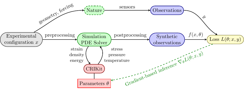 CRIKit diagram of PDE-based inference.